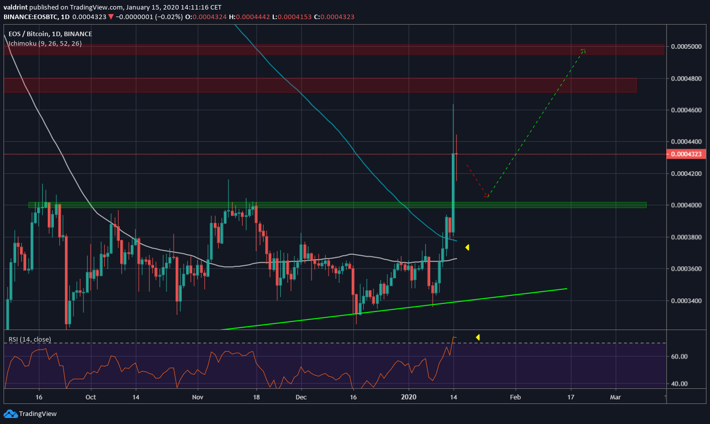 EOS Moving Averages