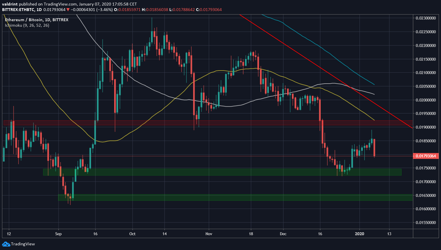 Suporte do Ethereum