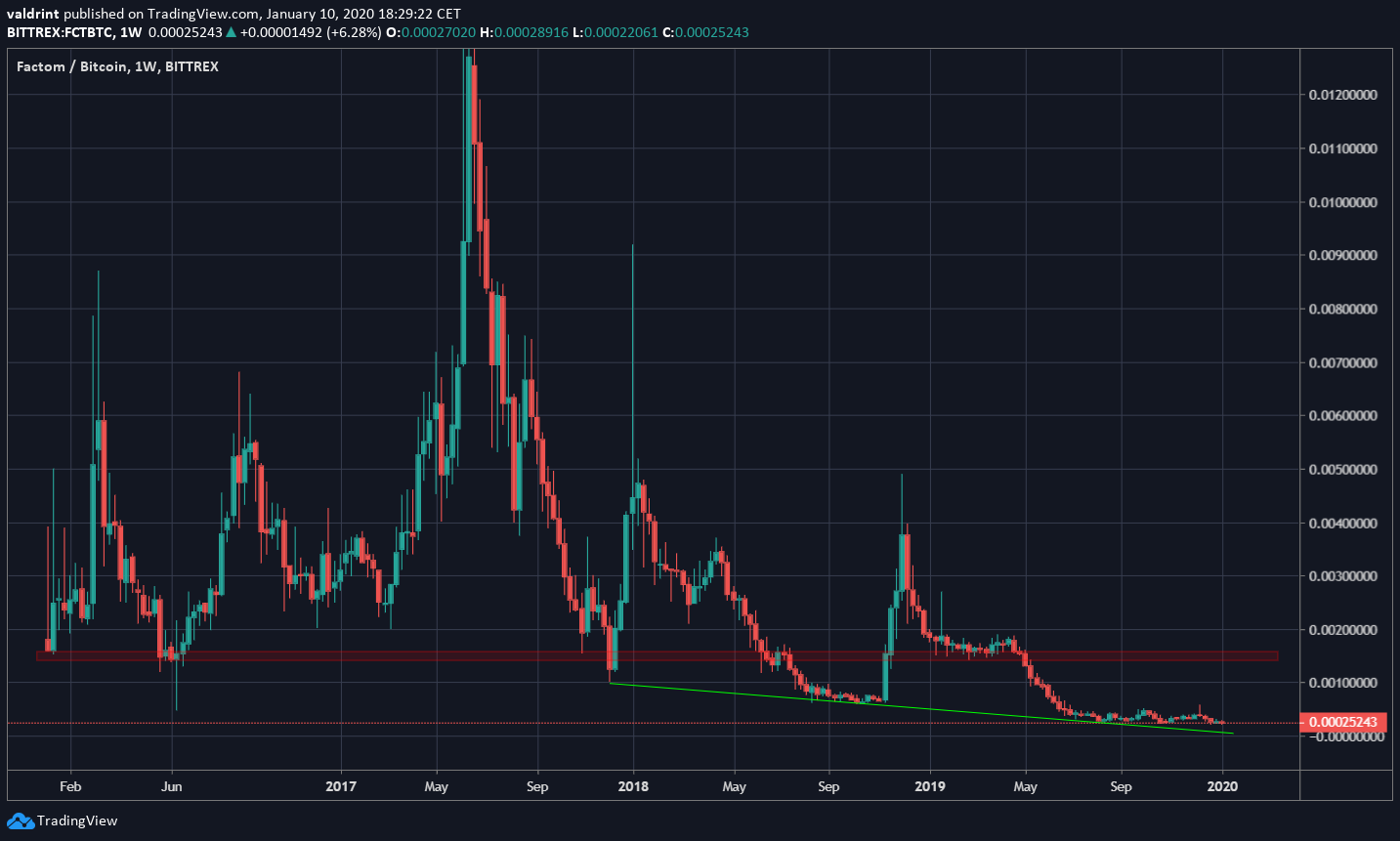 Factom Resistance