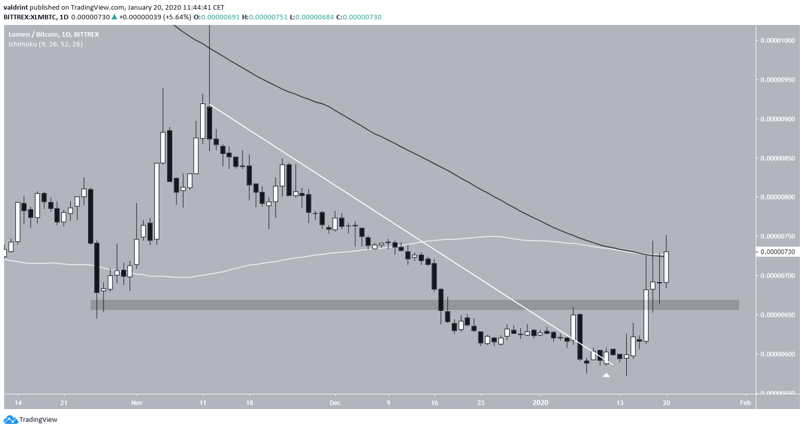 XLM Moving Averages