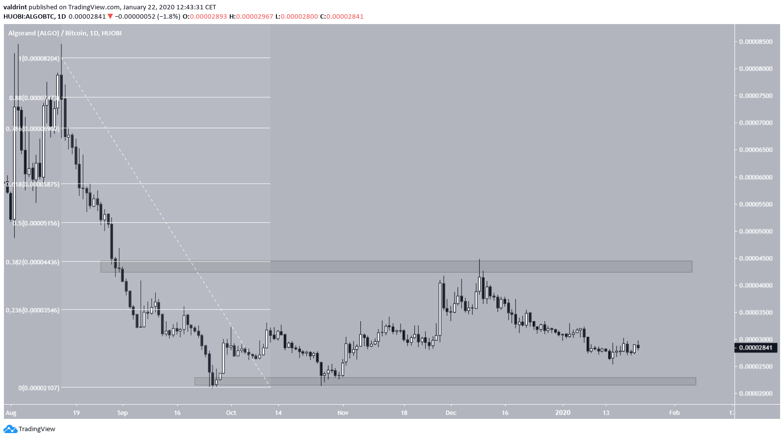 ALGO Trading Range