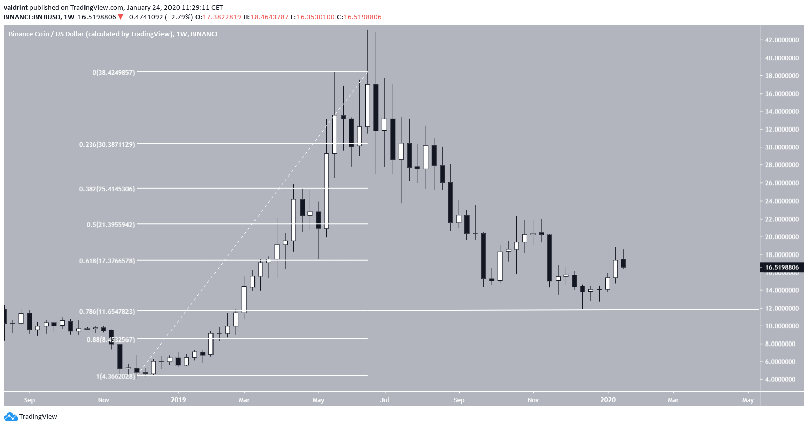 BNB Long-Term