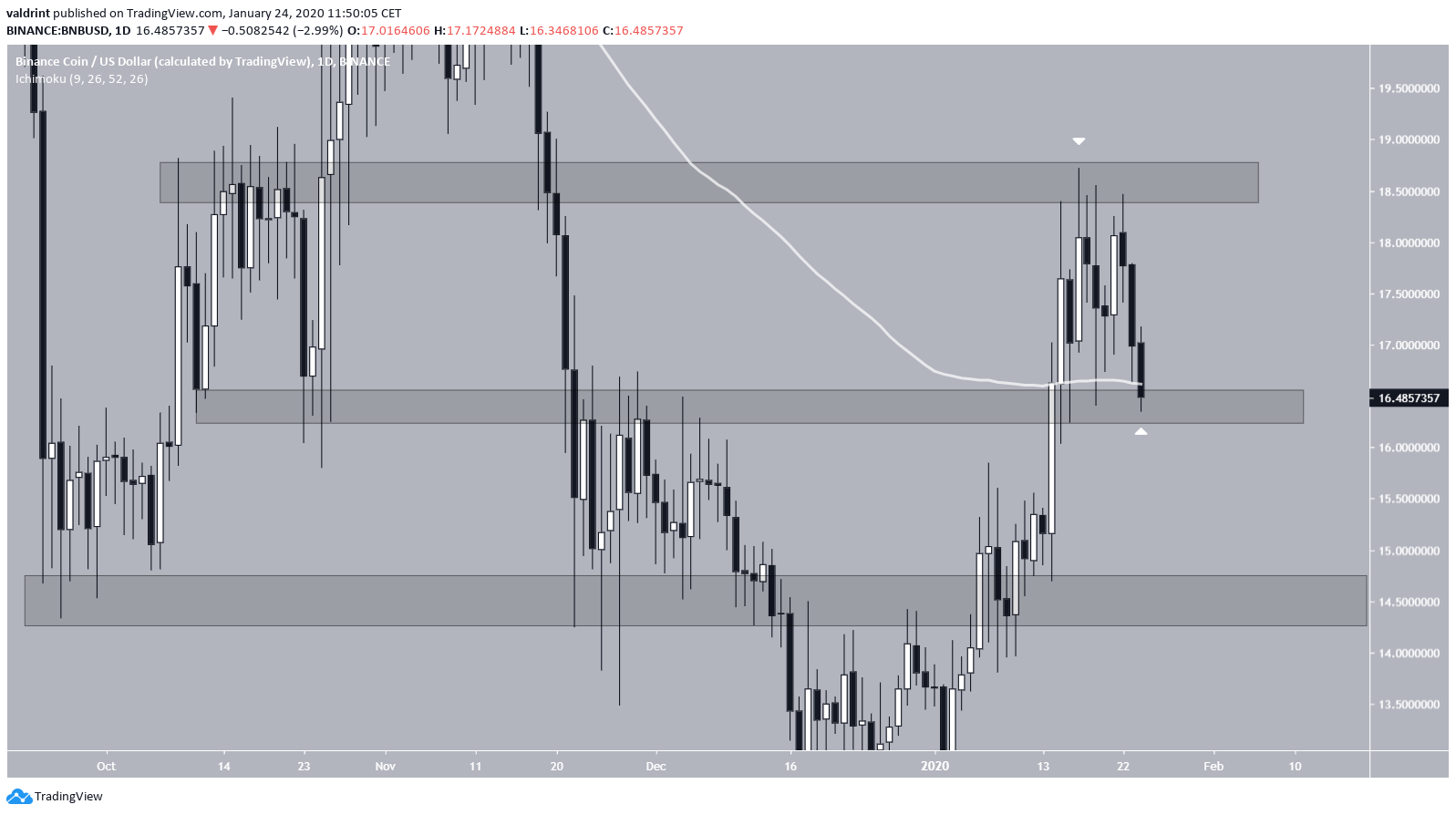 BNB Moving Averages