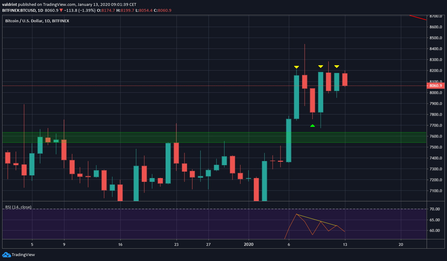 Bitcoin Triple Top
