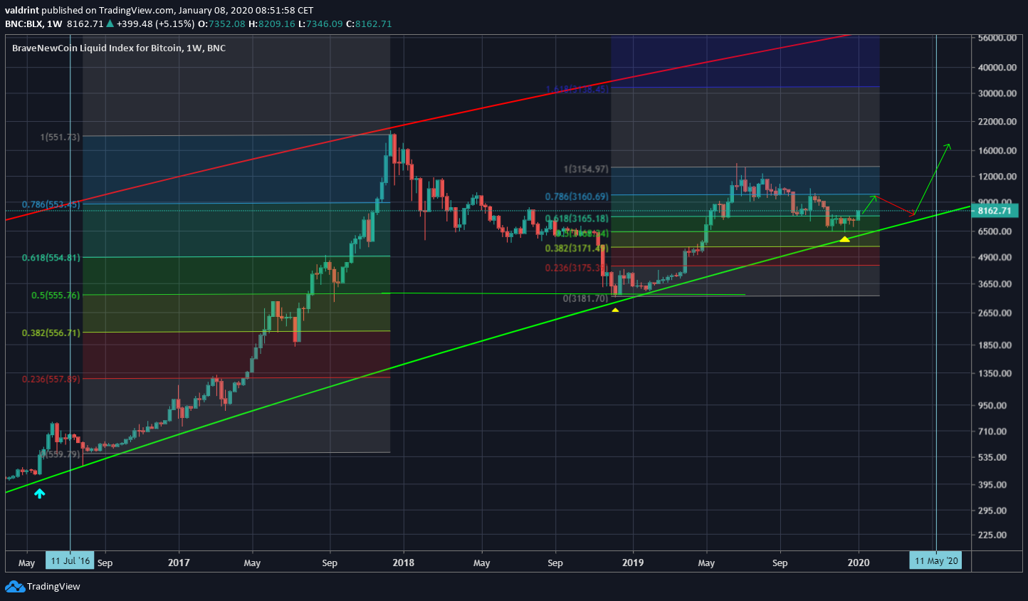Bitconi Logarithmic