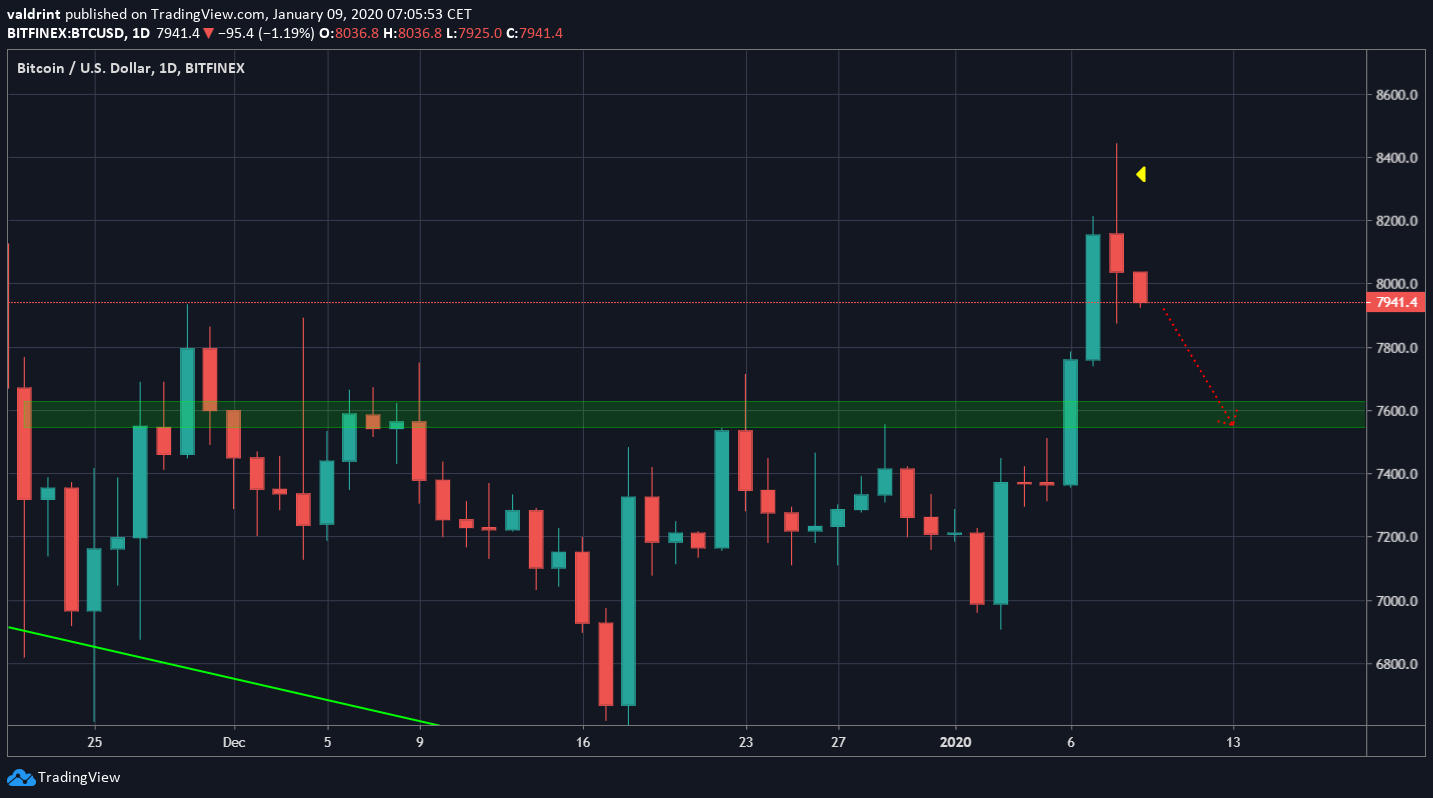 Bearish Harami