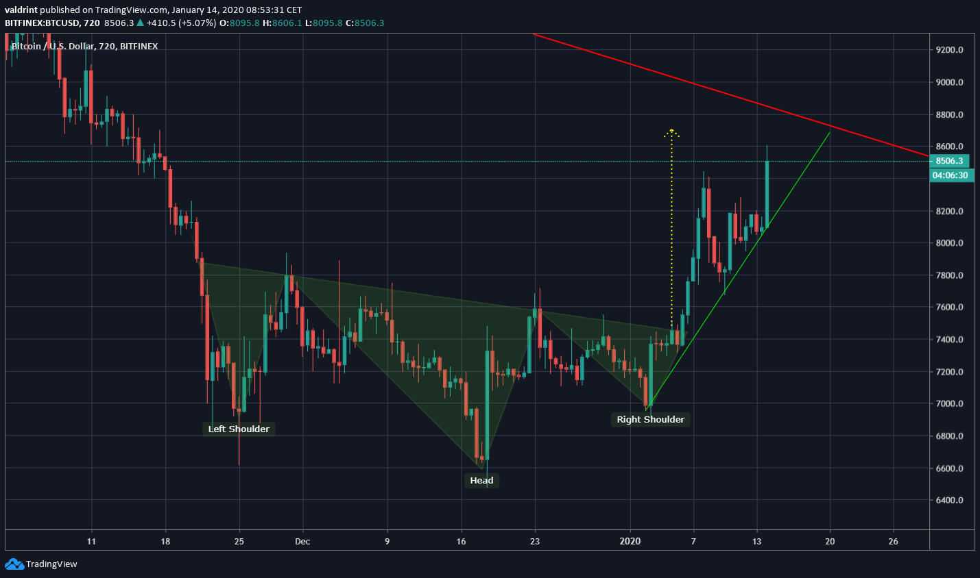 Bitcoin Inverse H&S