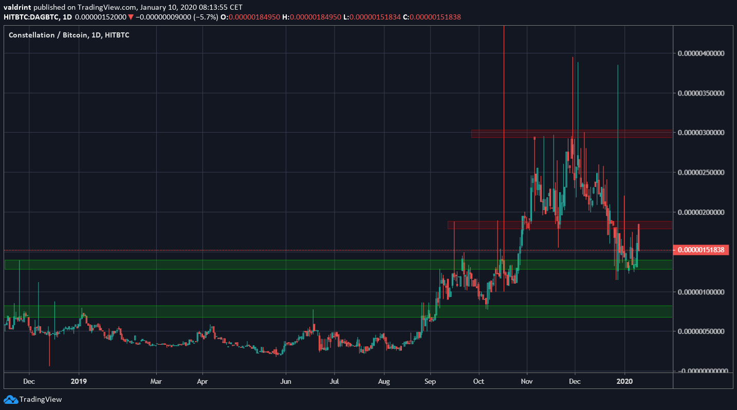 DAG Trading Range