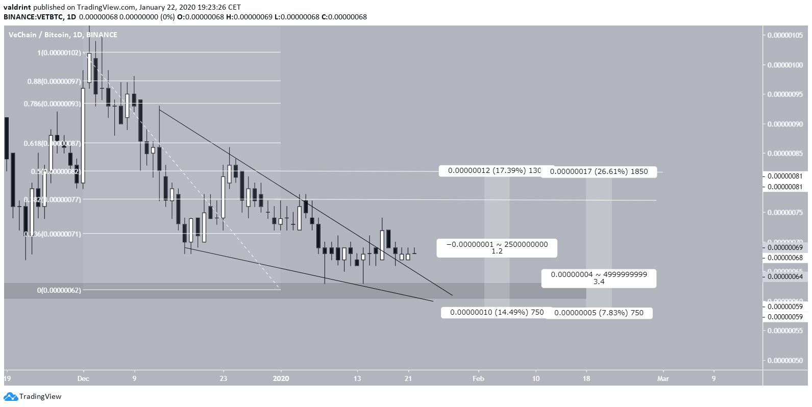Vechain R:R