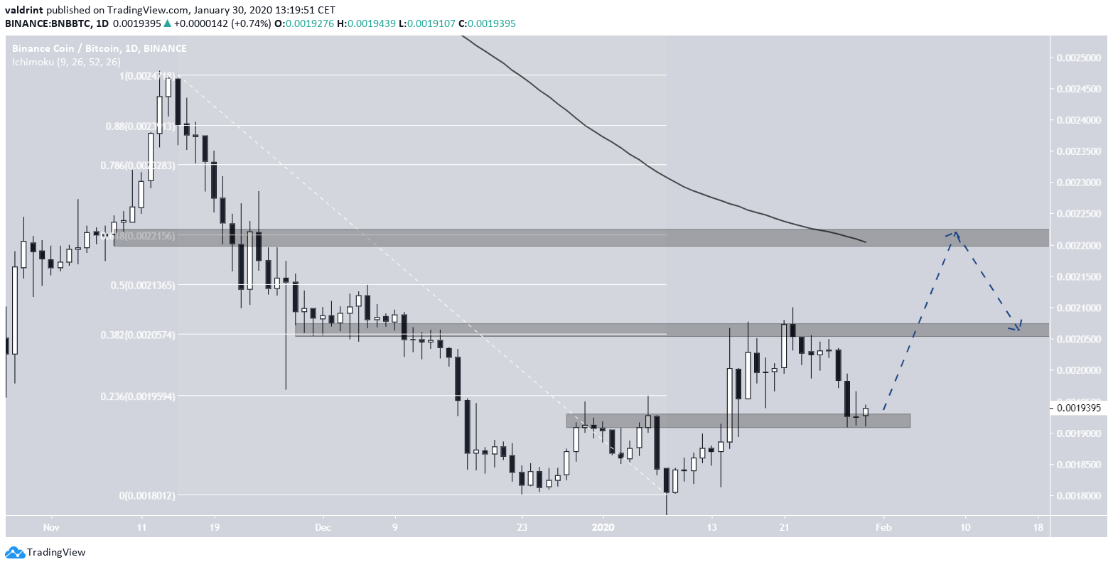 BNB Future Movement