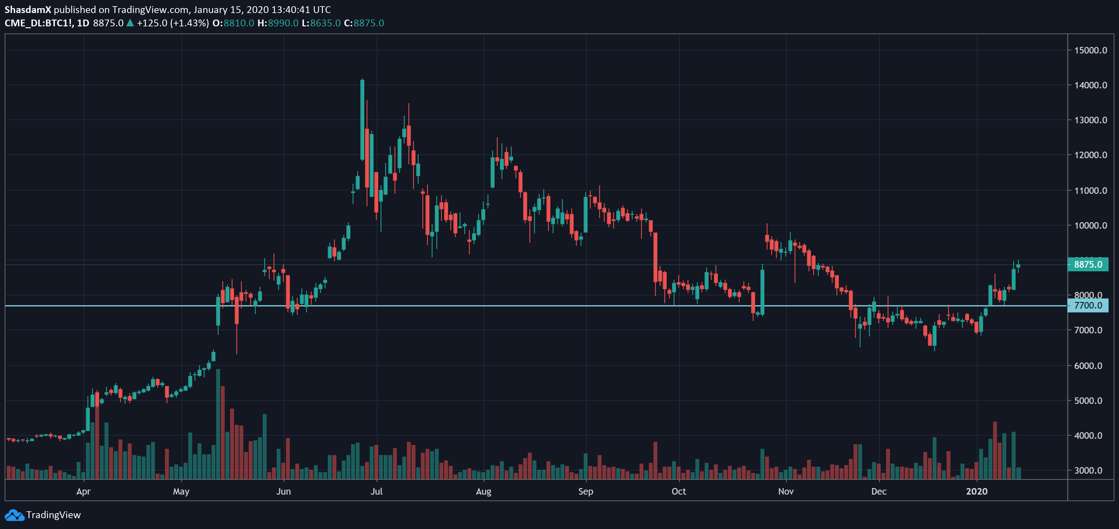 bitcoin price