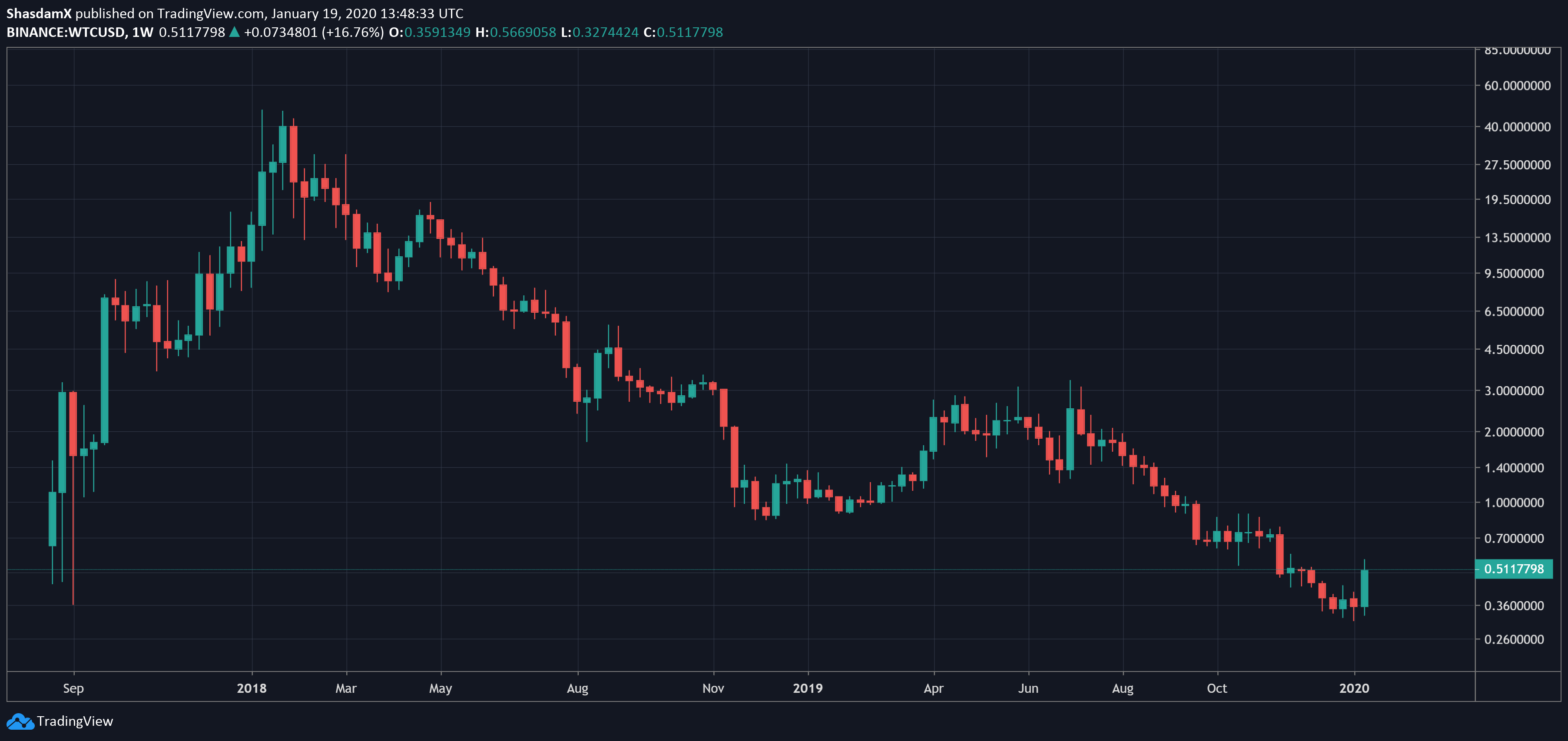 waltonchain price