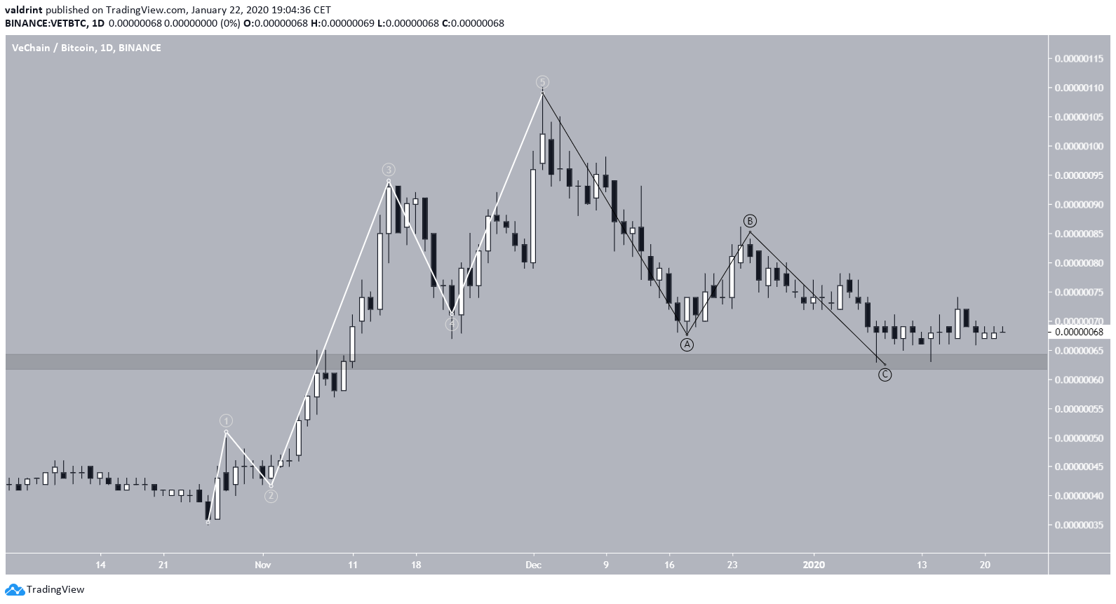 VET Elliott Wave