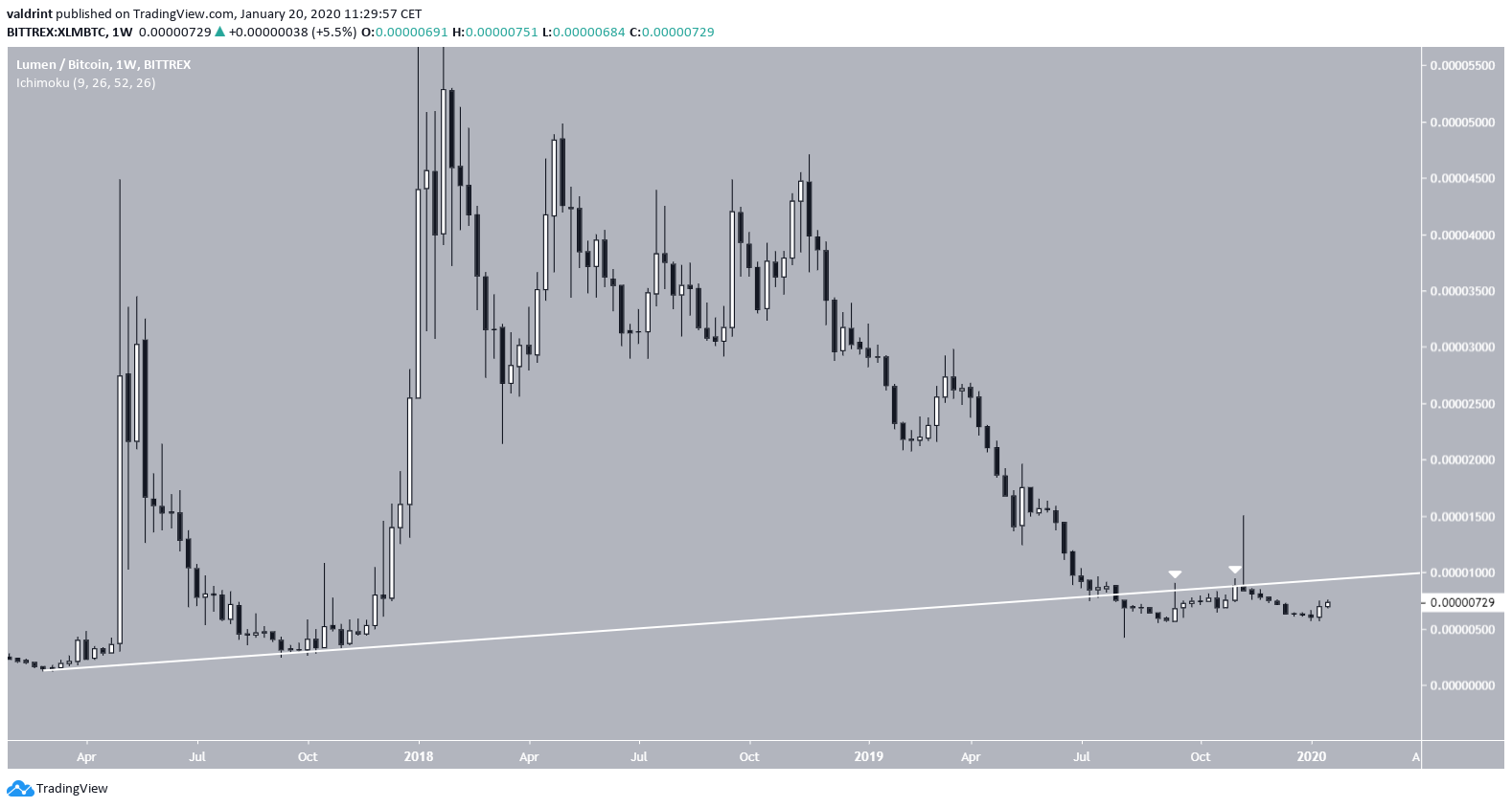 XLM Resistance