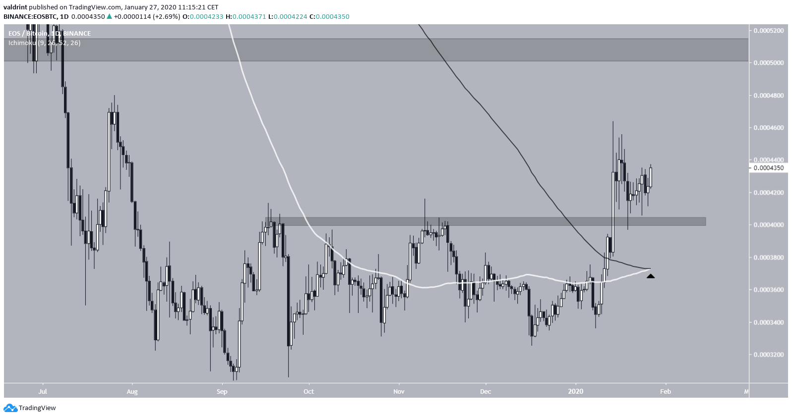 EOS Breakout