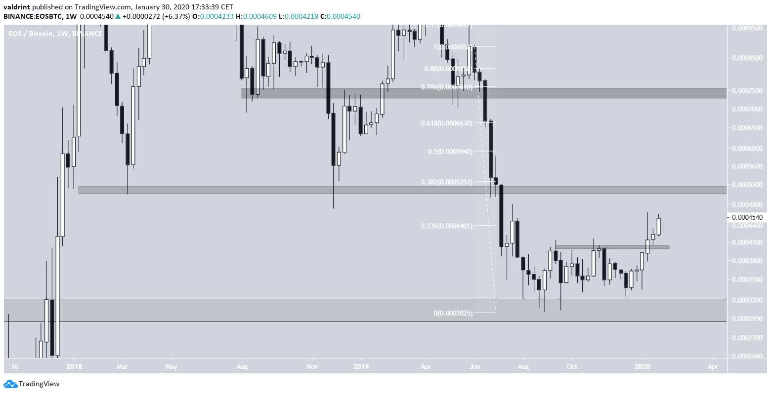 EOS Weekly Breakout