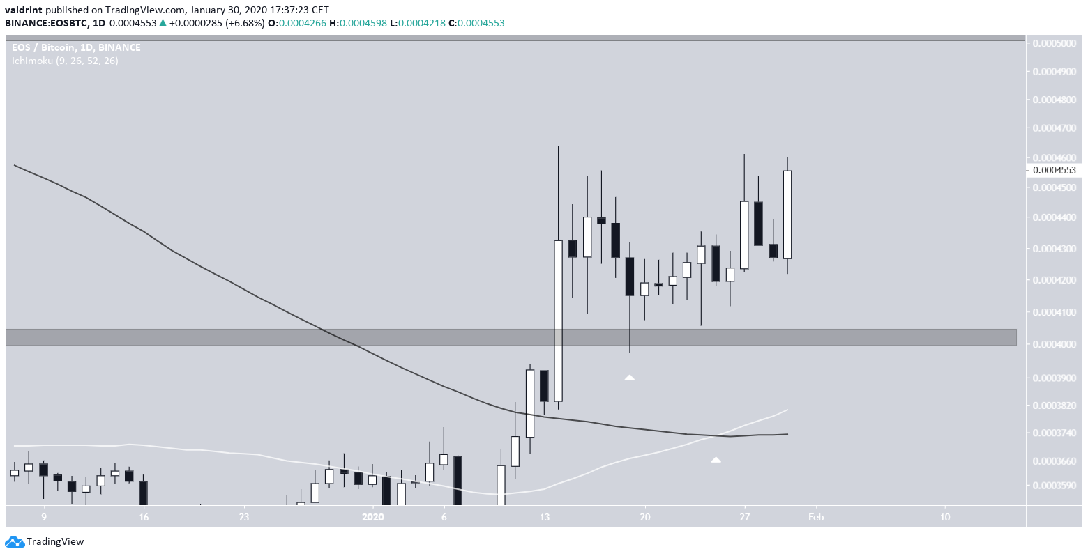 EOS Golden Cross