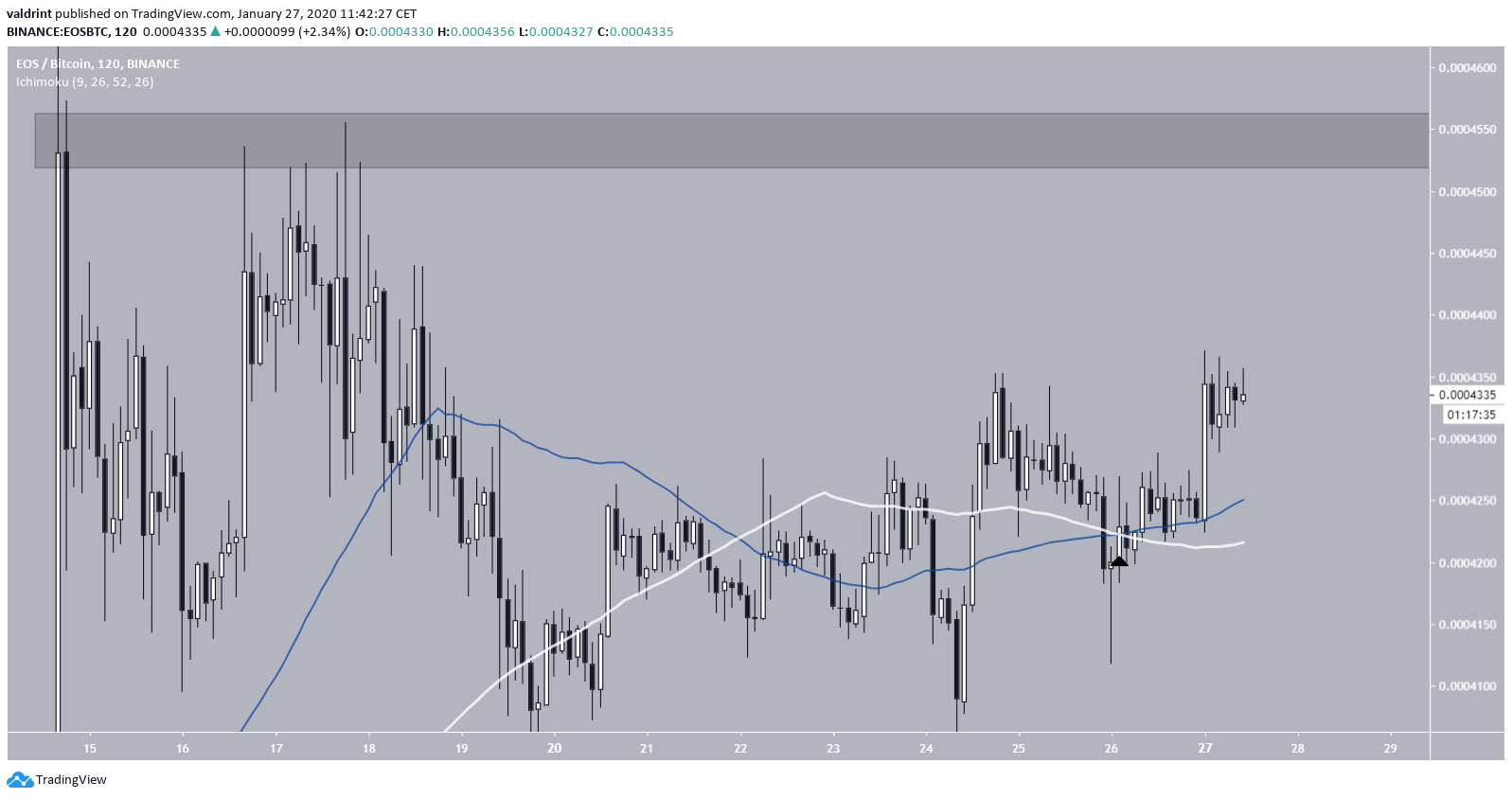EOS Moving Averages