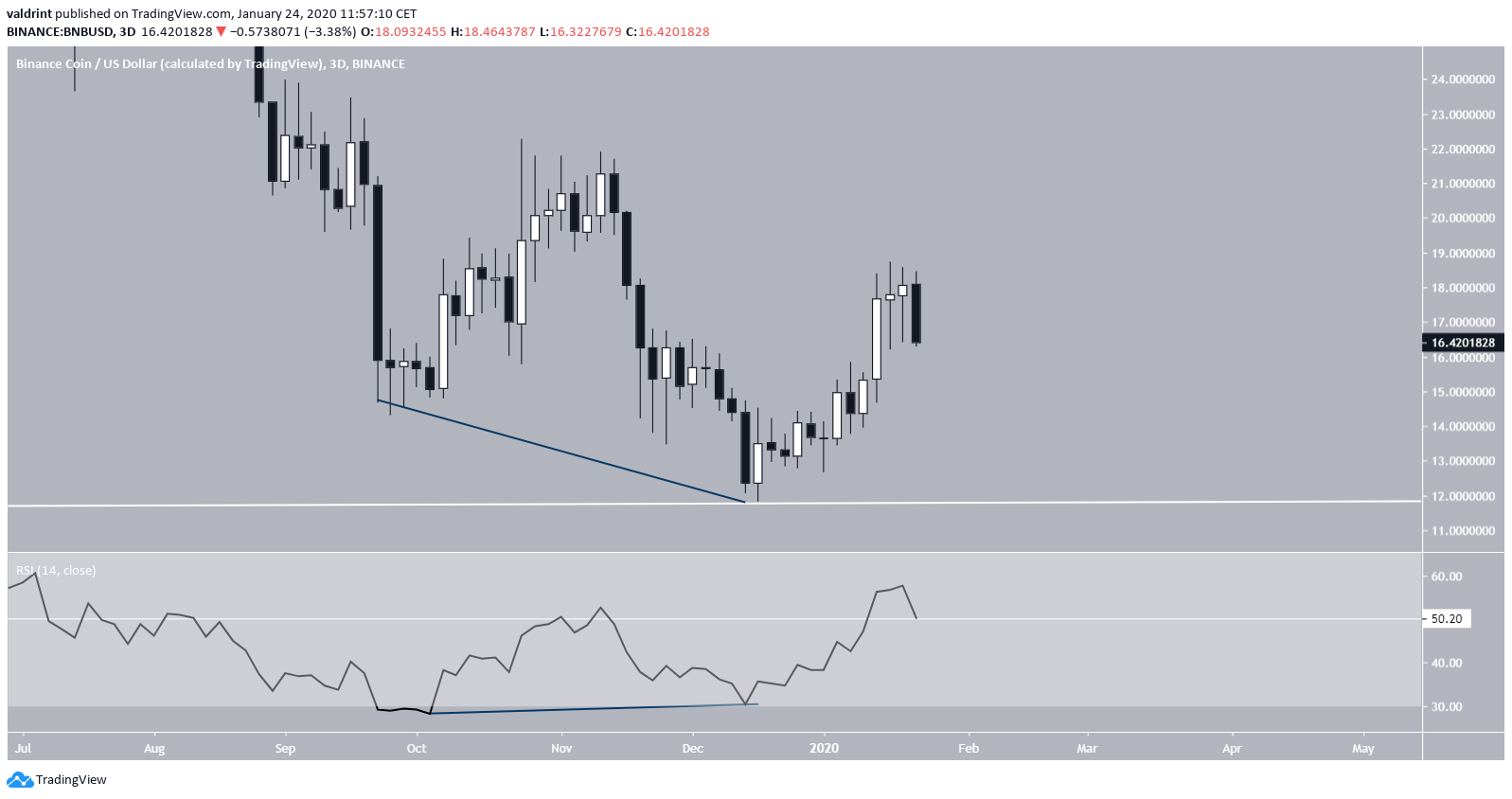 BNB Reversal