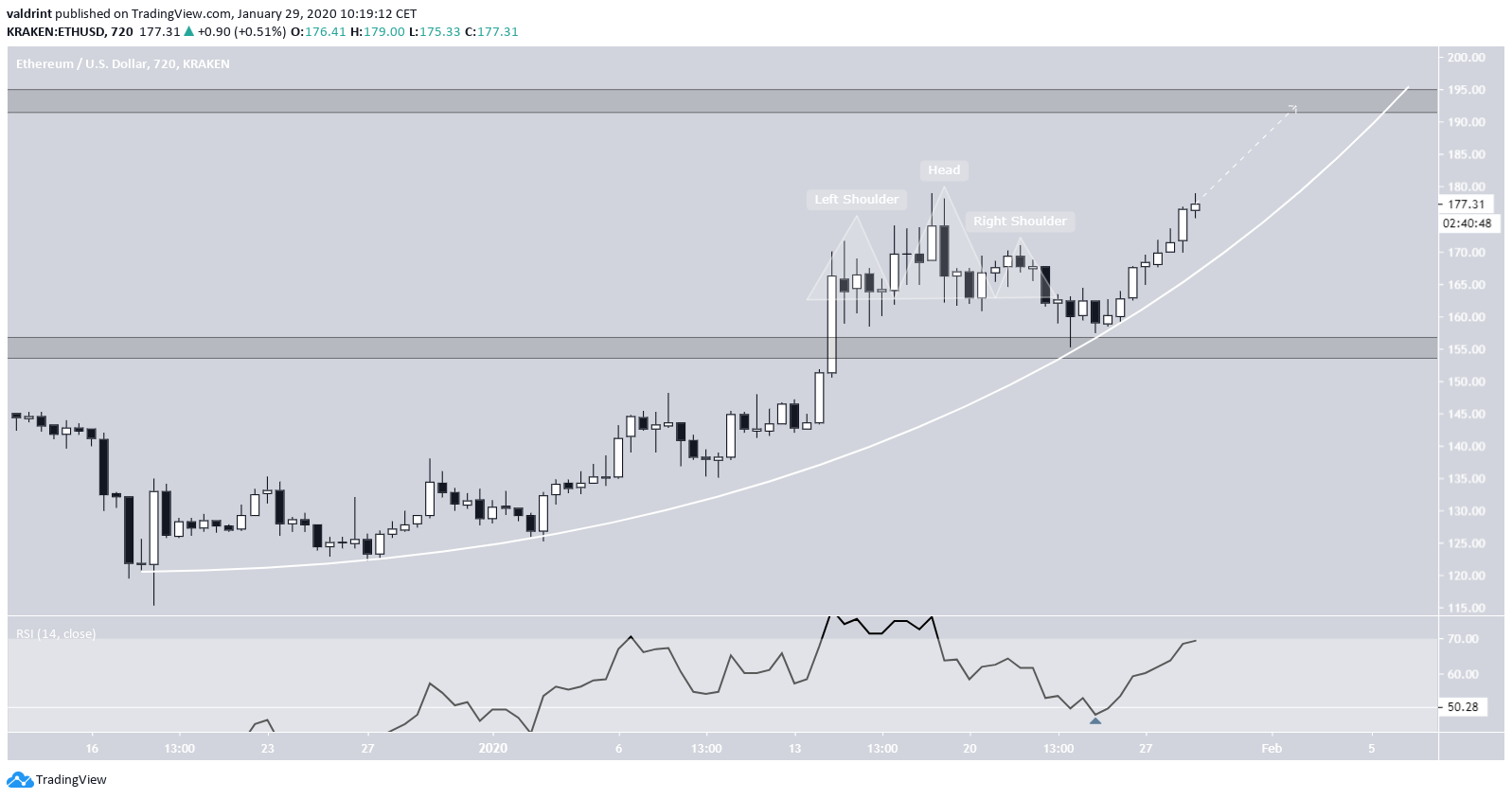 Ethereum Bir Sonraki Hareket