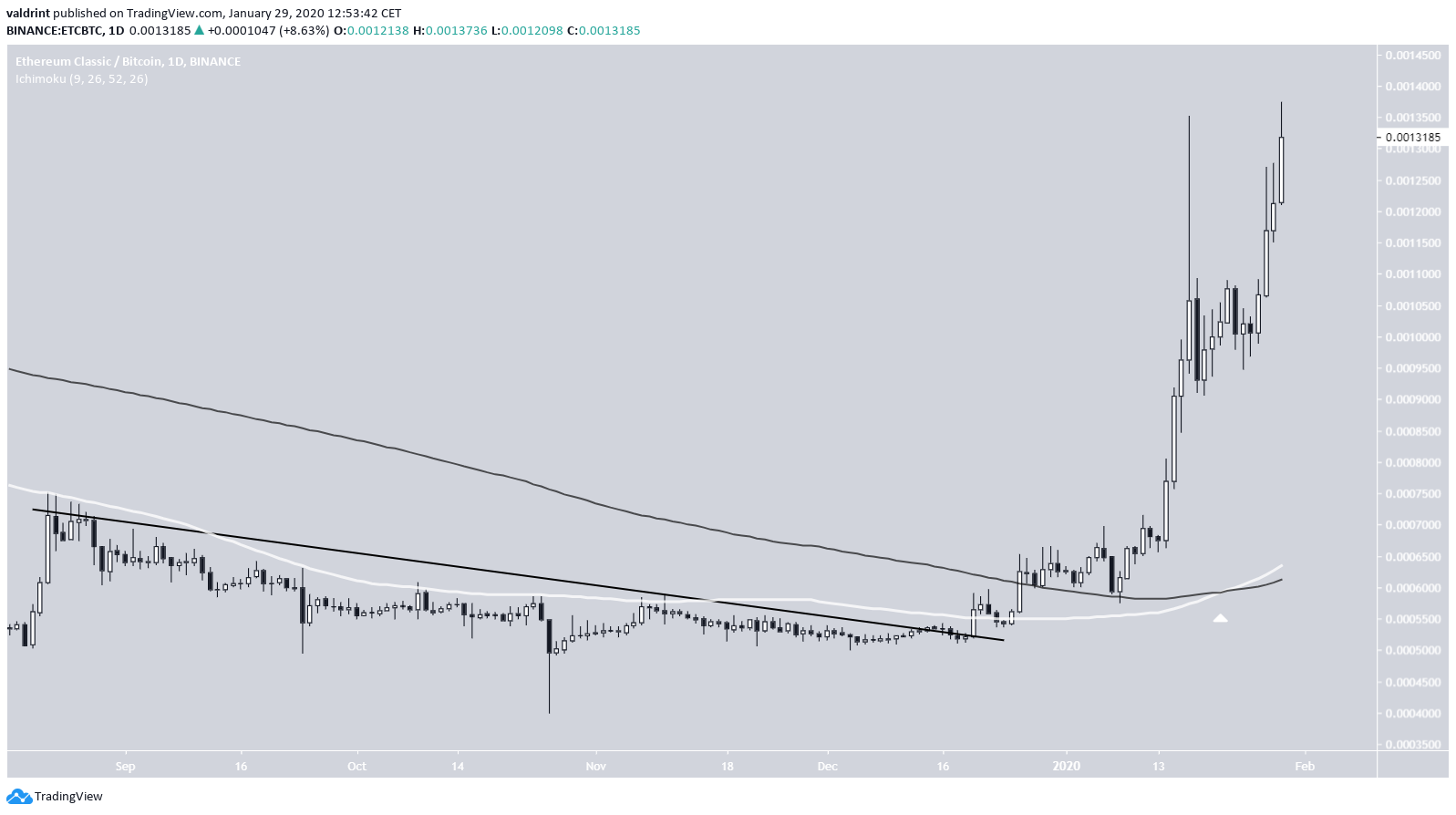 ETC Hareketli Ortalamalar