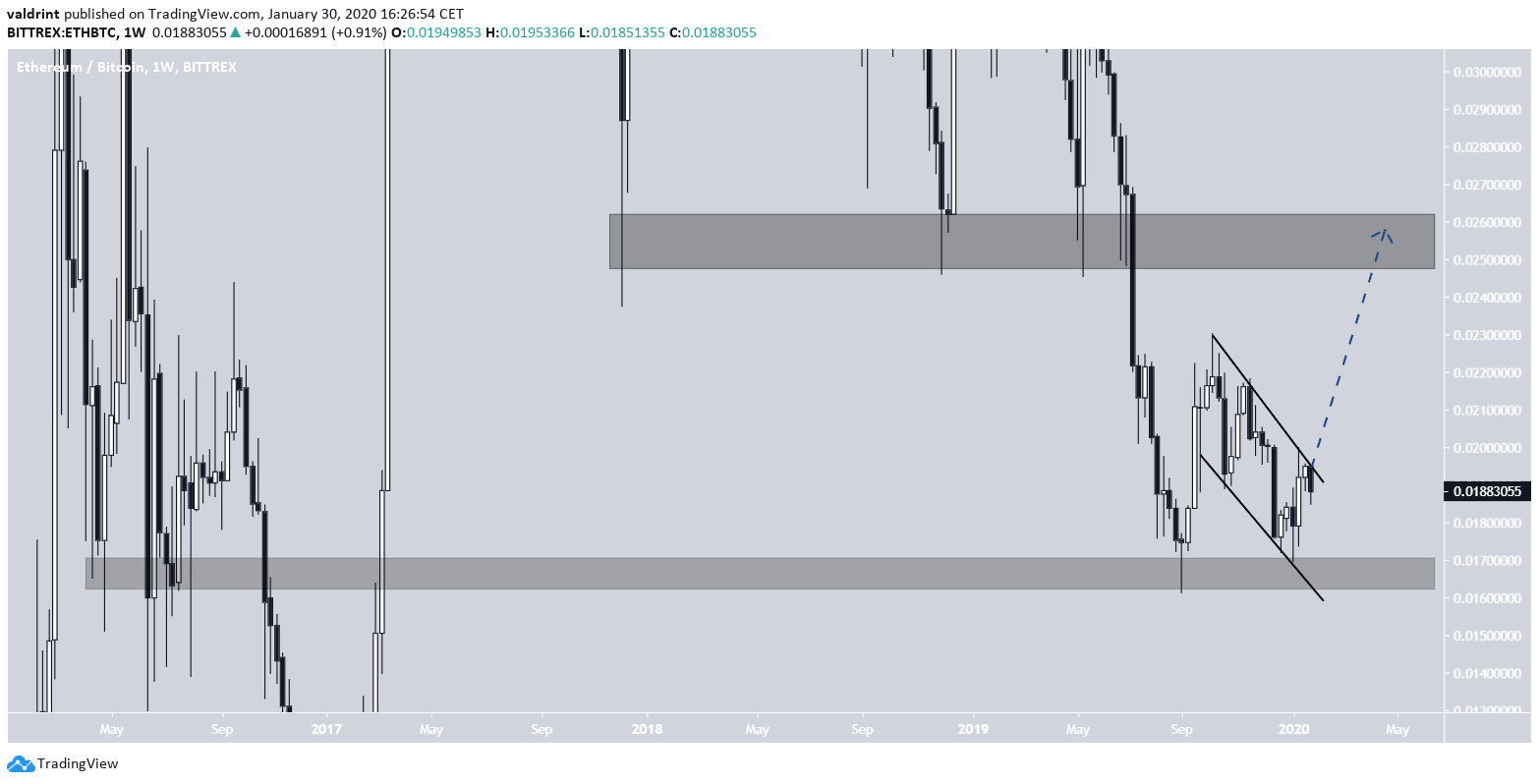 Ethereum Weekly