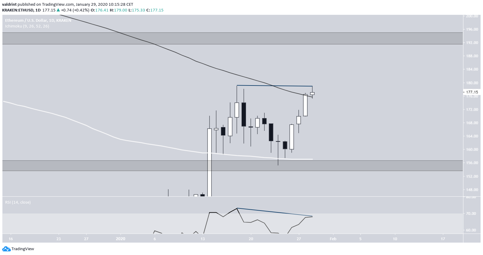 Ethereum Çift Tepe