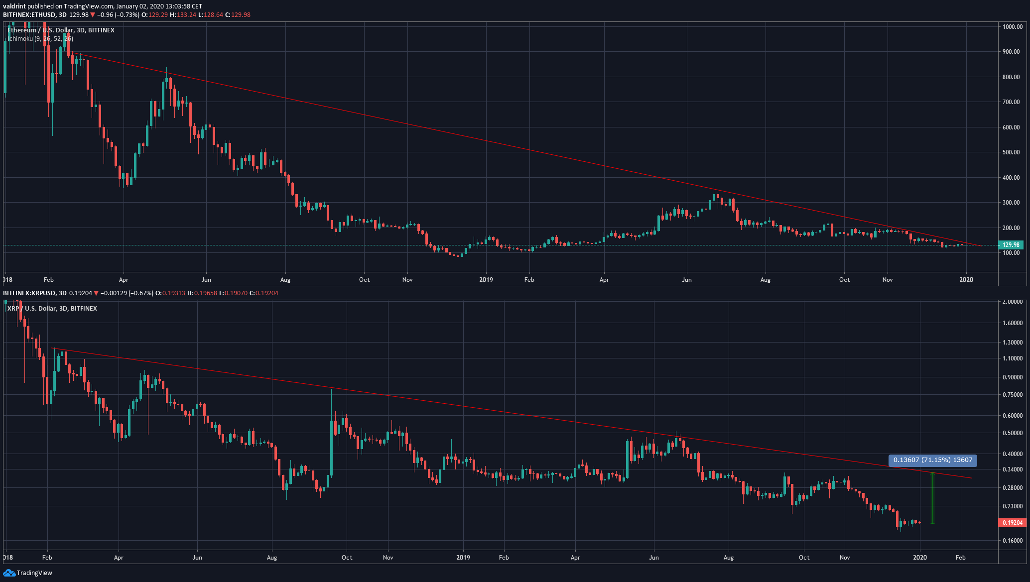 Ethereum And XRP
