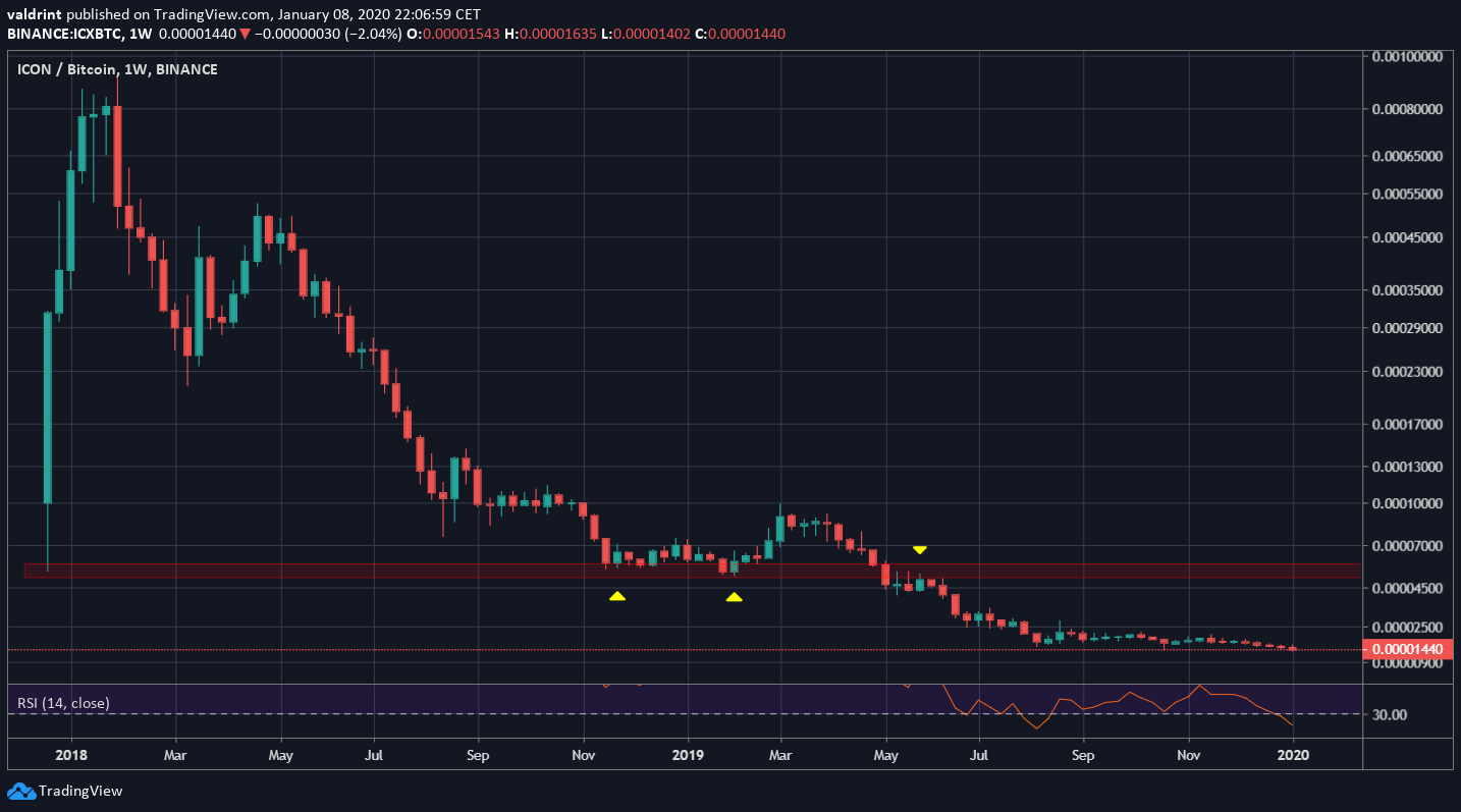 ICX All-Time Low