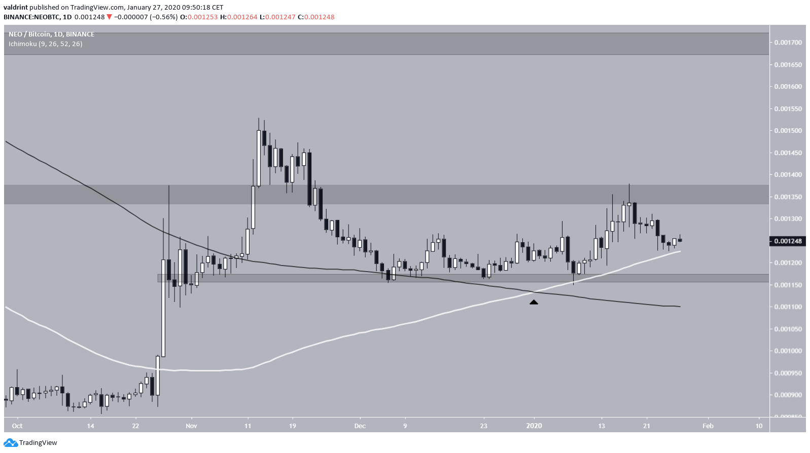 NEO Yükseliş Trendi