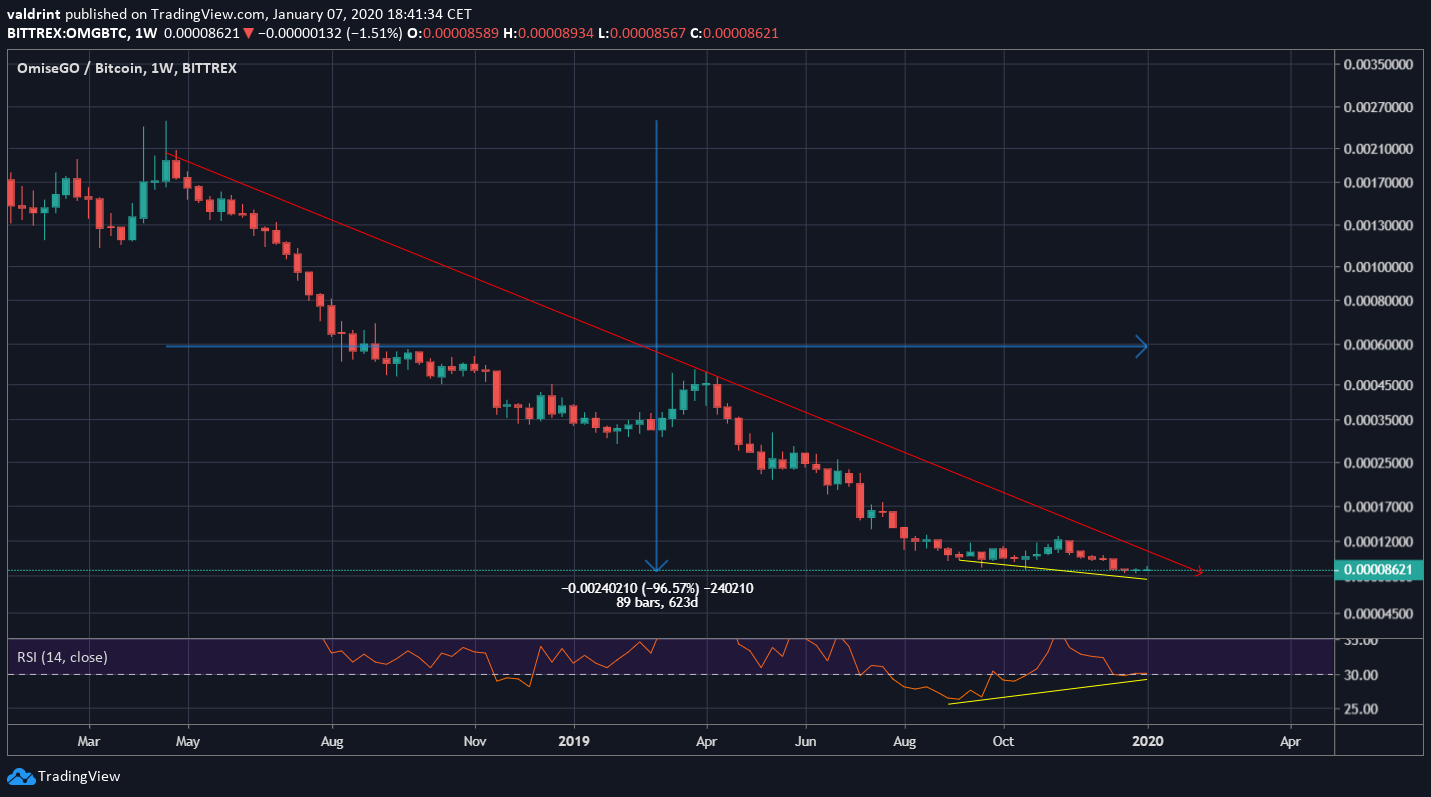 OMG Downtrend