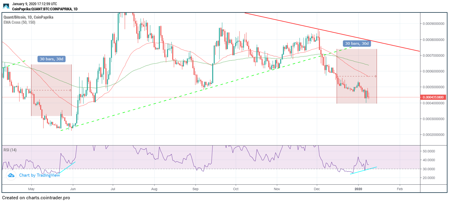 QNT RSI