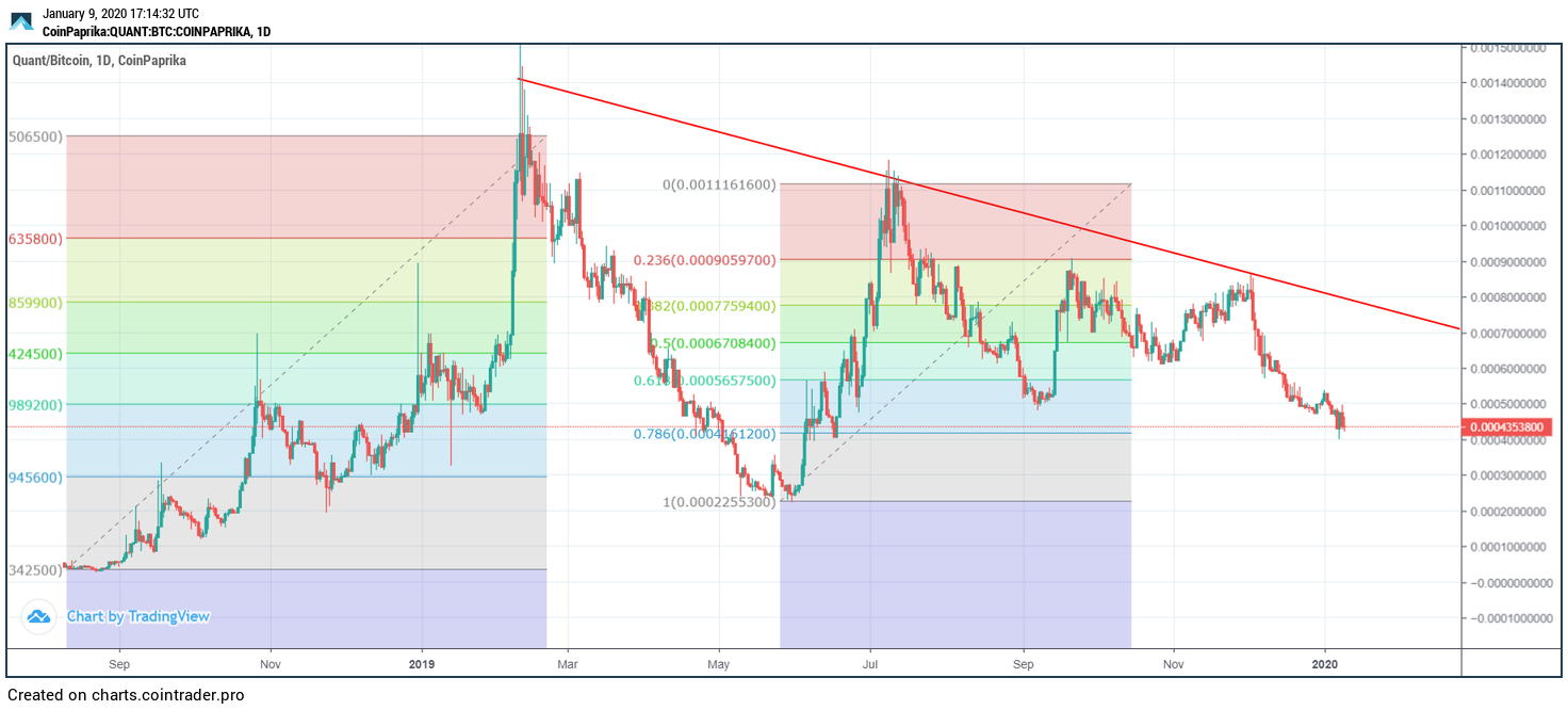 Quant Fibonacci