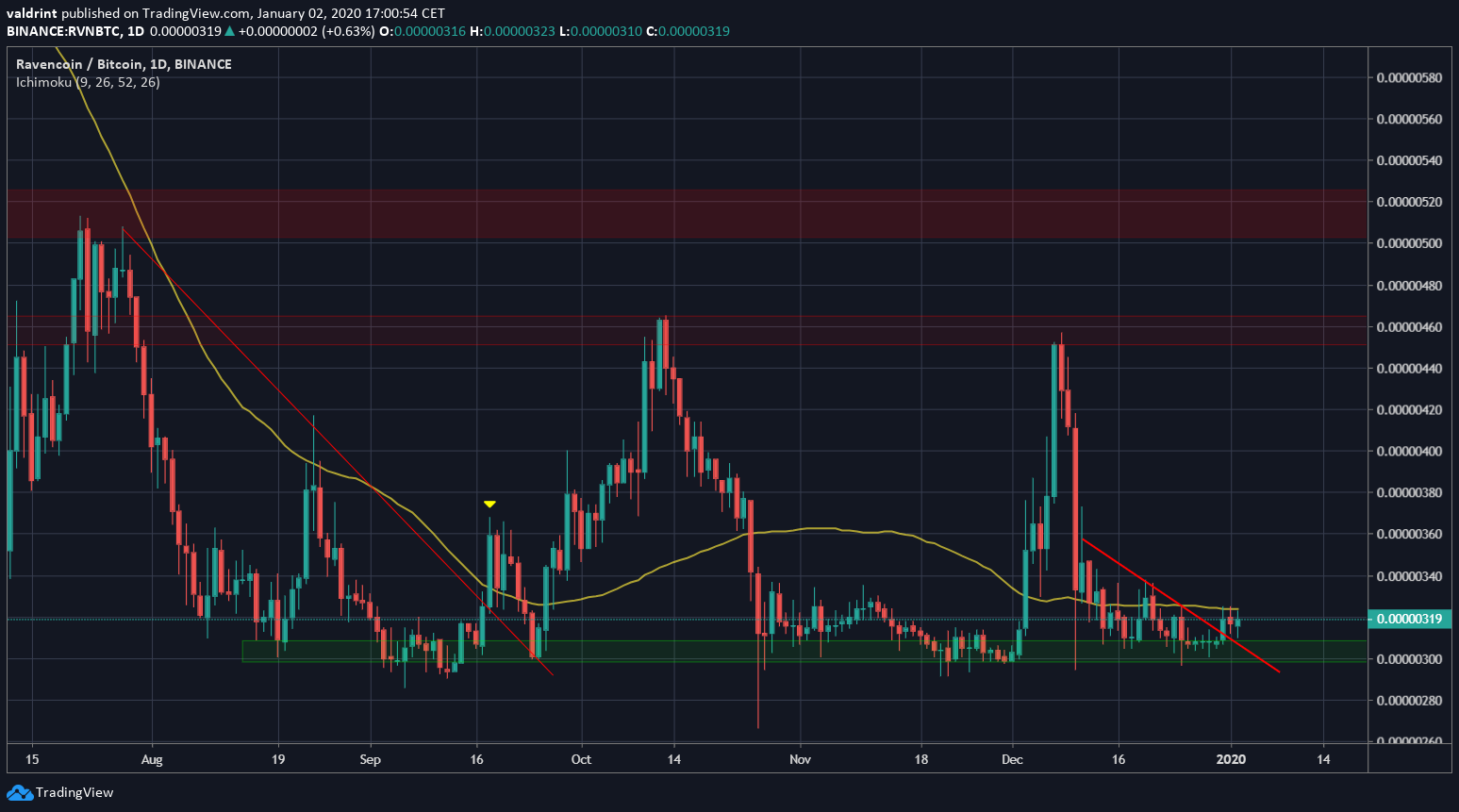 Ravencoin MA