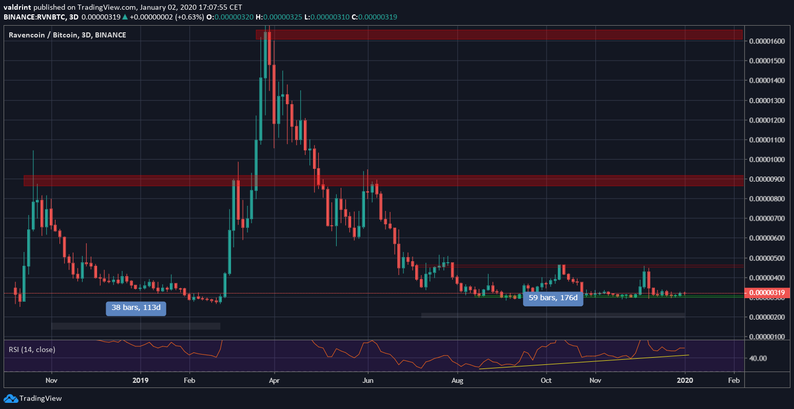 RVN Long-Term