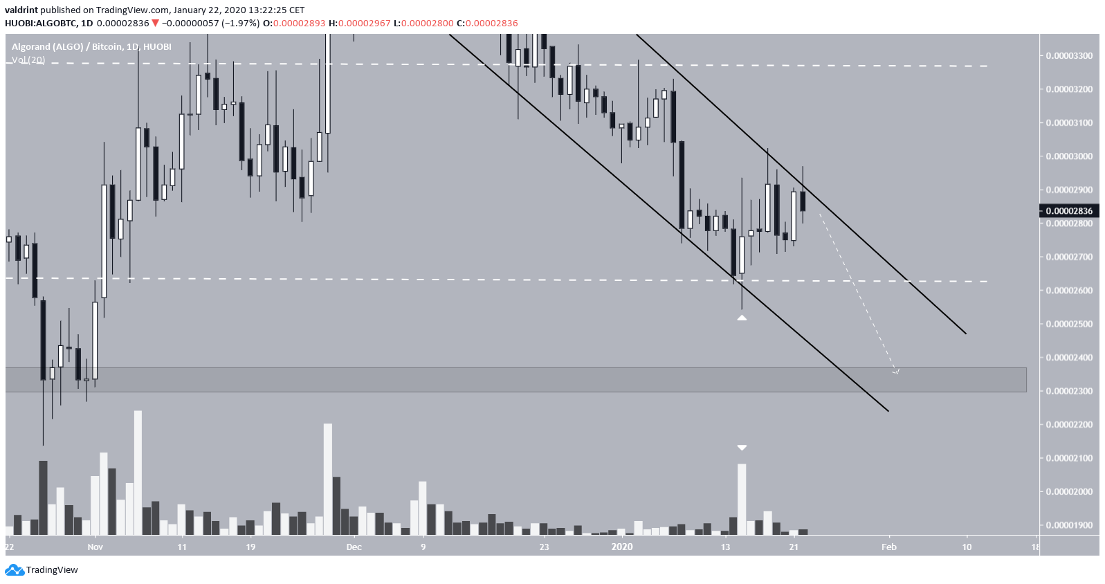 ALGO Support