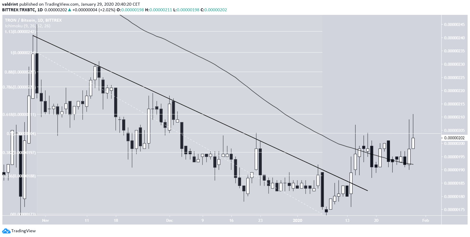TRX Moving Averages