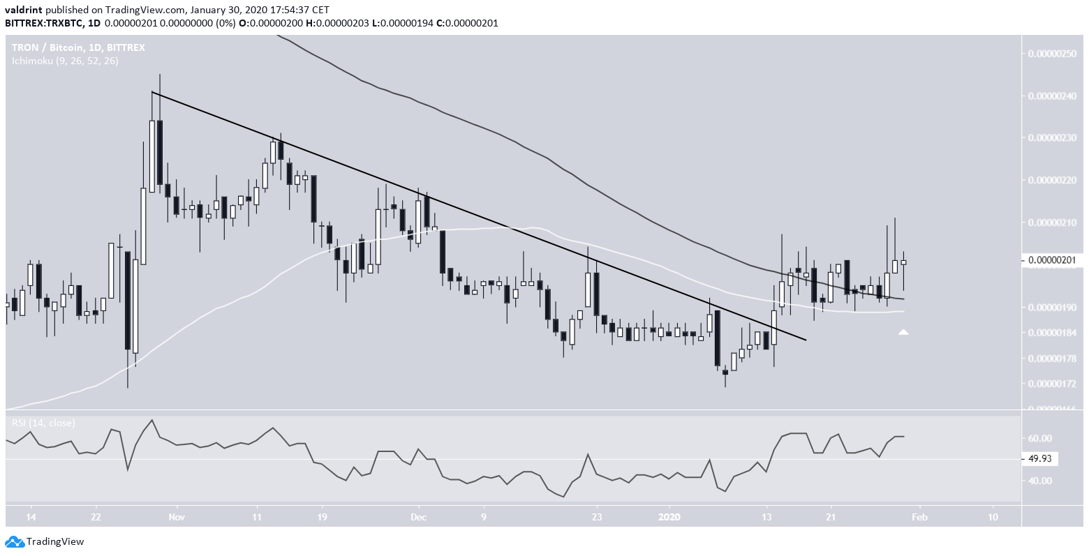 TRX Moving Averages