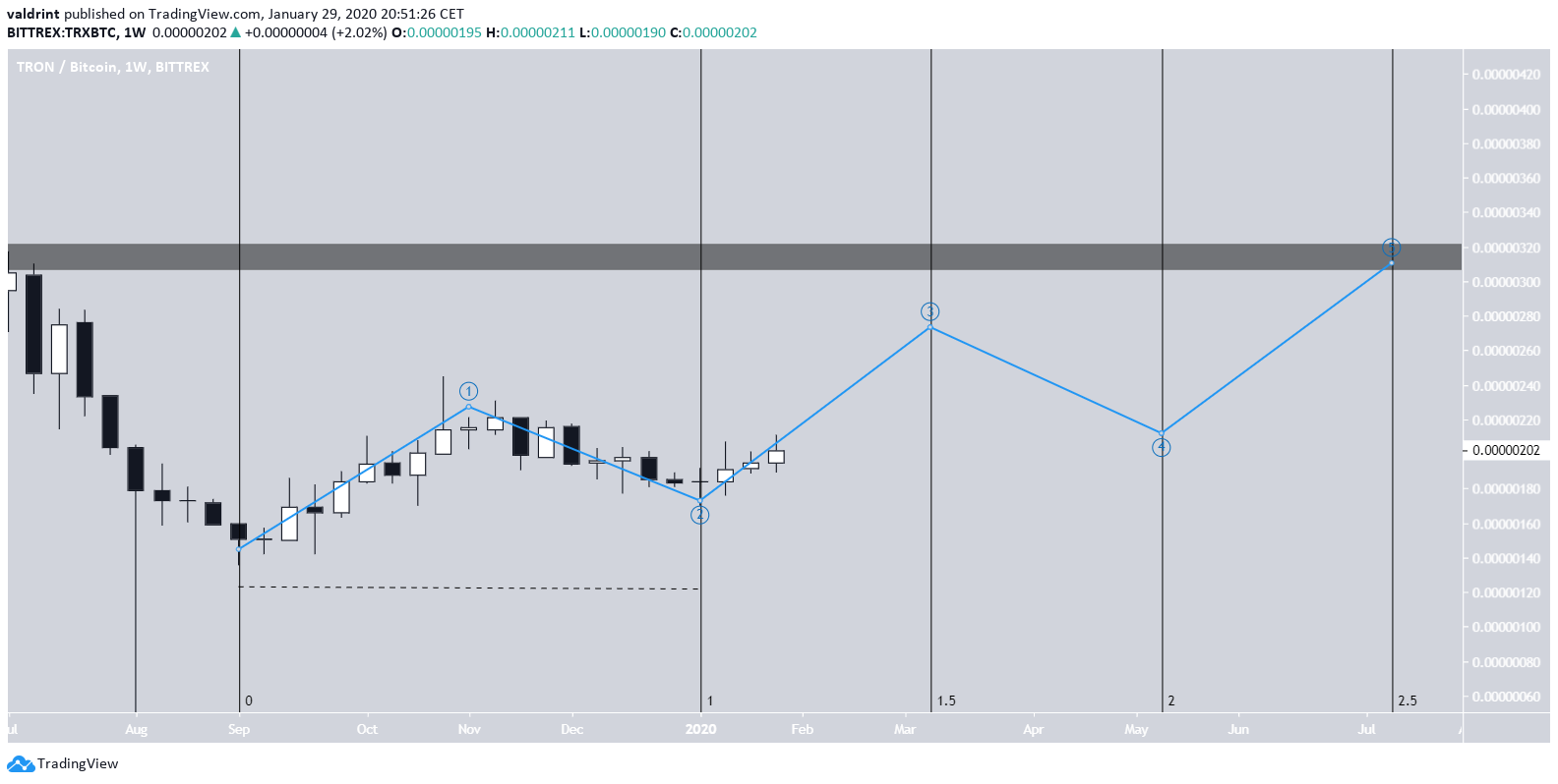 TRON Long-Term