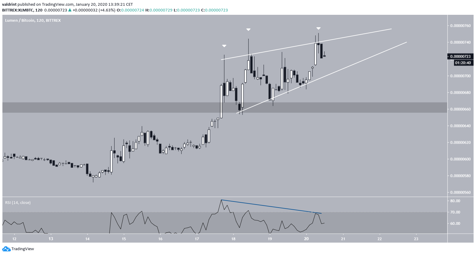 XLM Ascending Wedge
