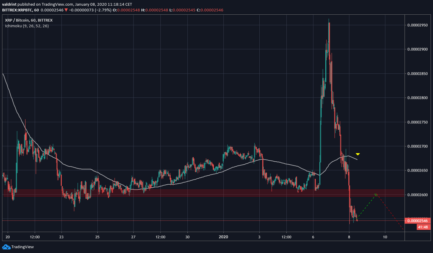 XRP Çift Dip Yapamadı