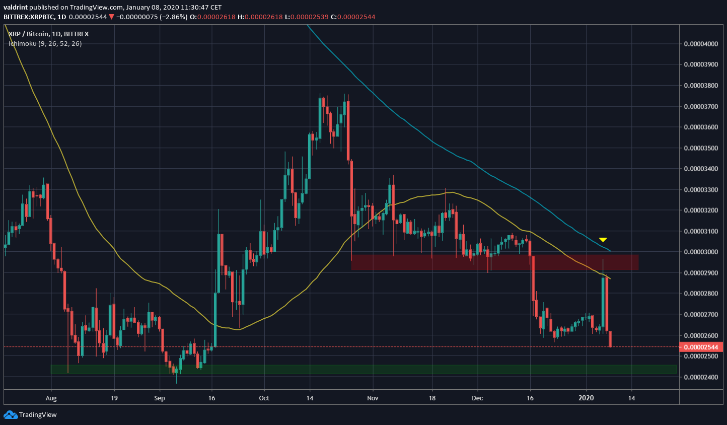 XRP Günlük Direnç