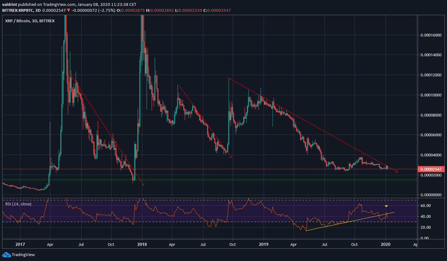 XRP Uzun Vadeli Grafik