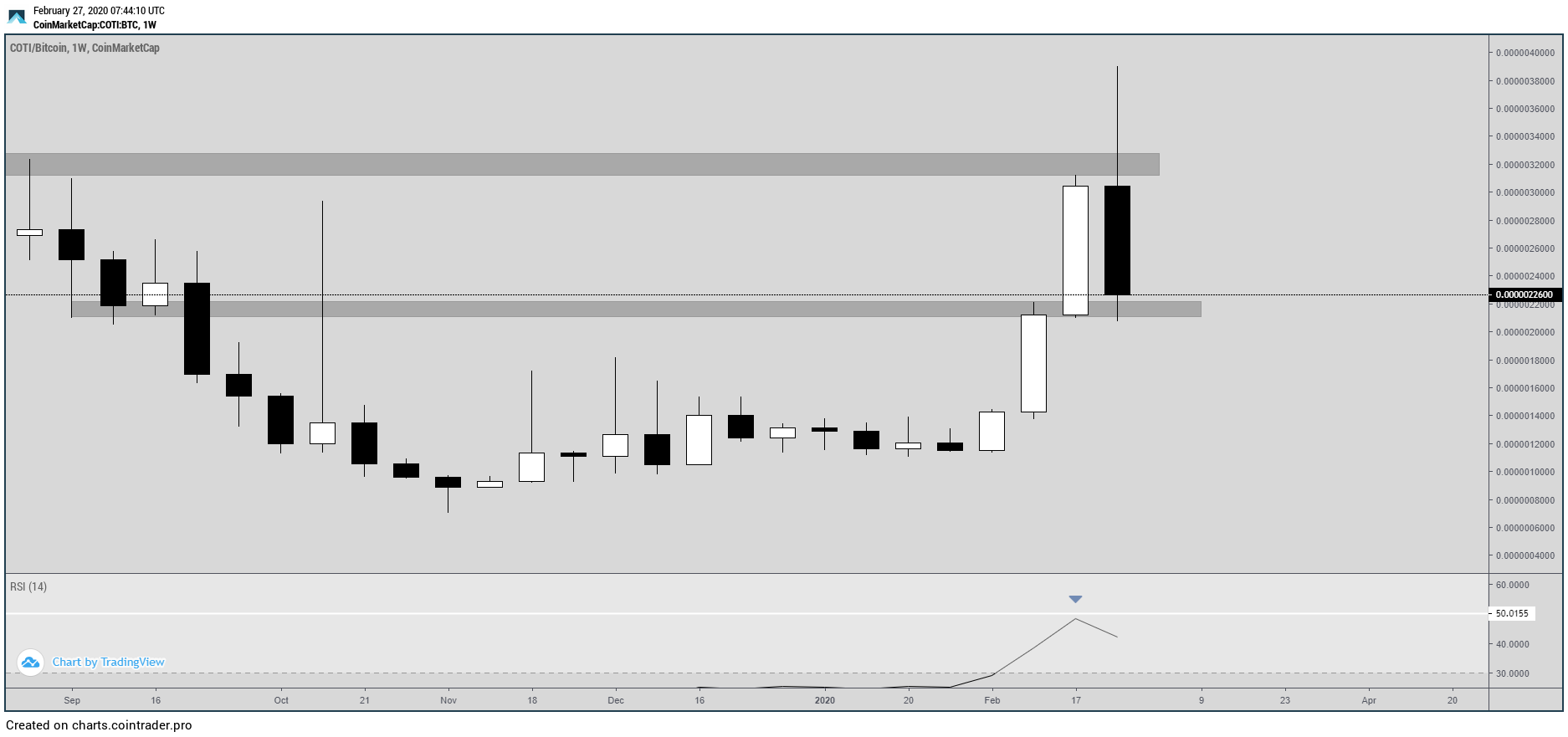Weekly Rejection