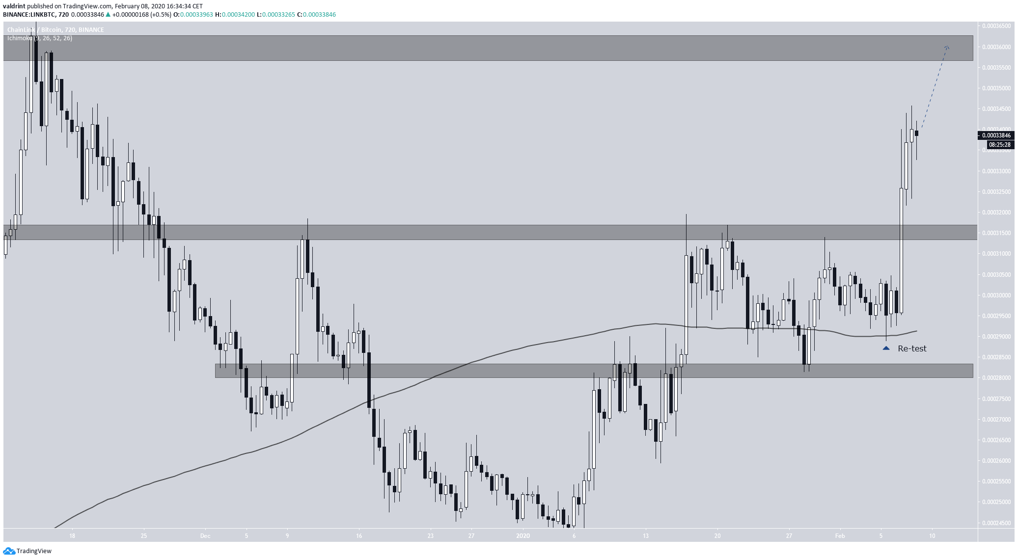 EOS Target