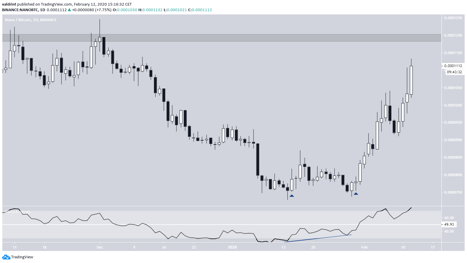 NANO Price Increase