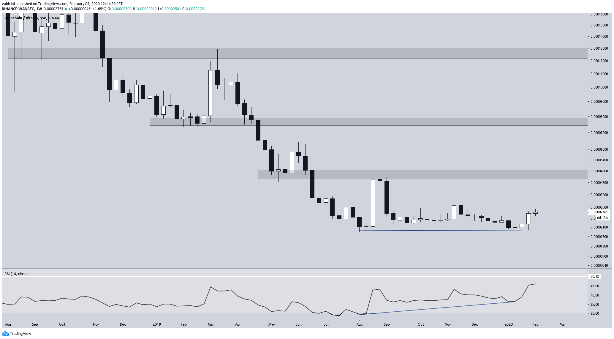 WAN Double Bottom