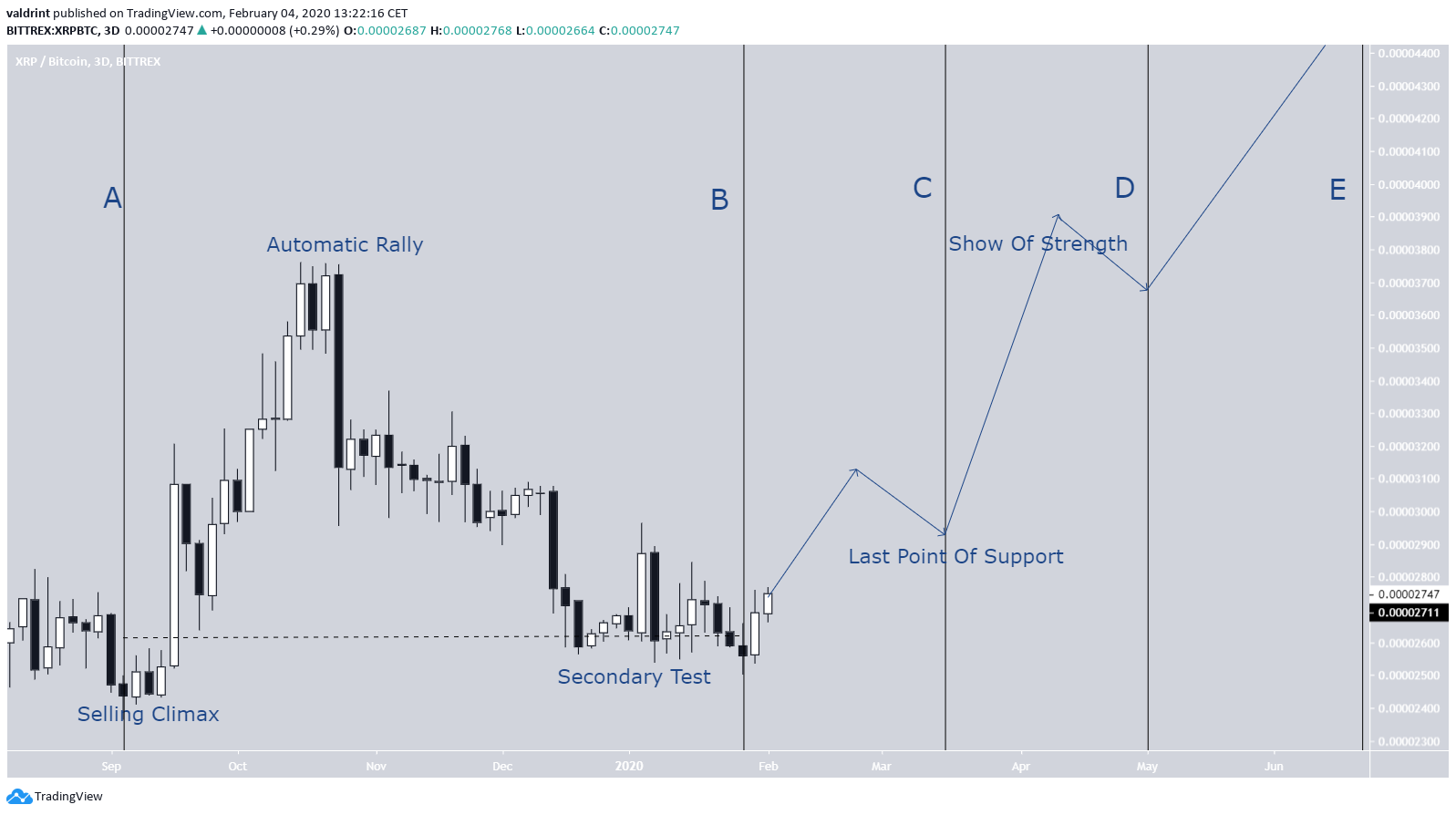 XRP Wyckoff