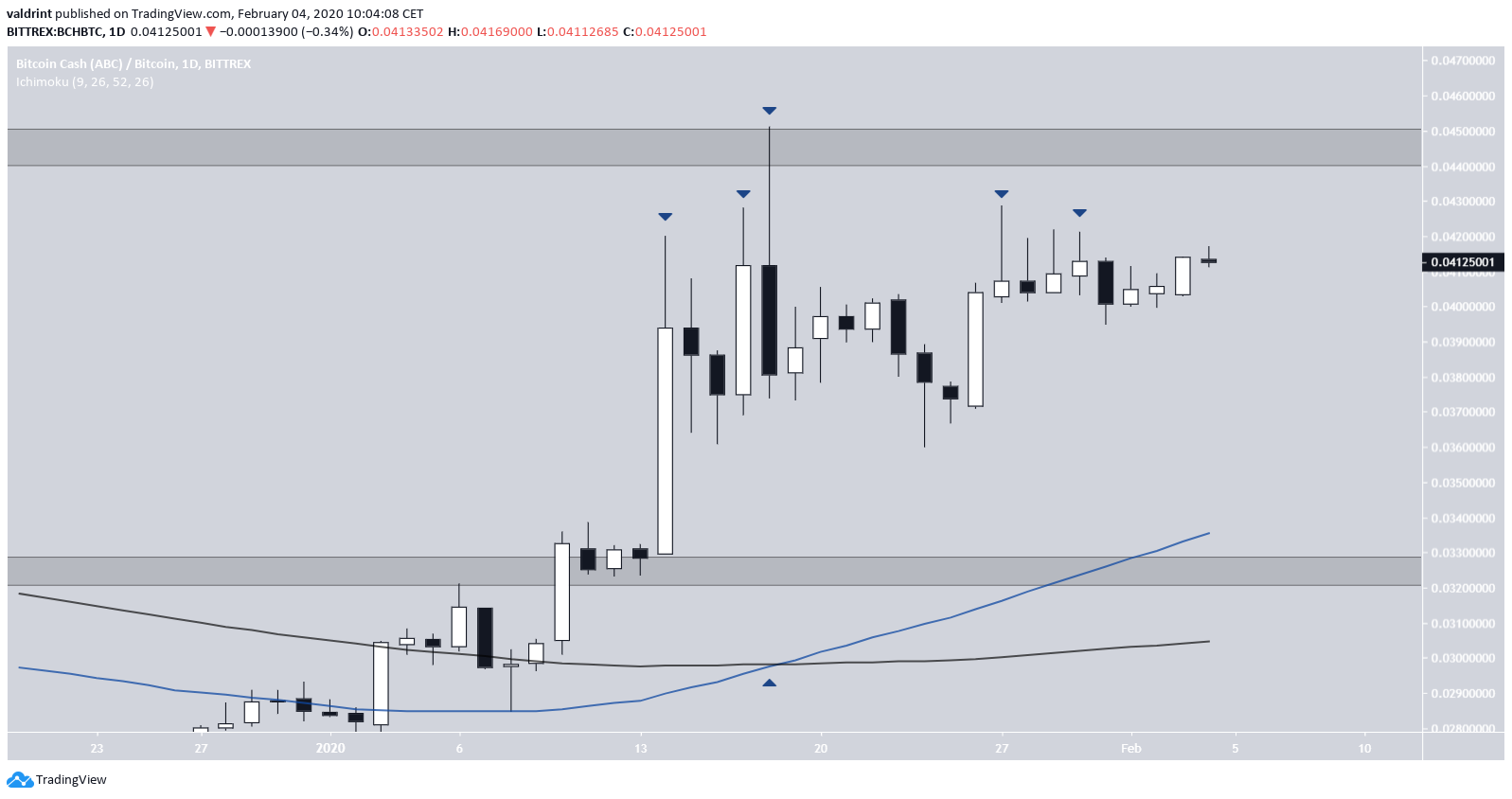 BCH Altın Geçiş