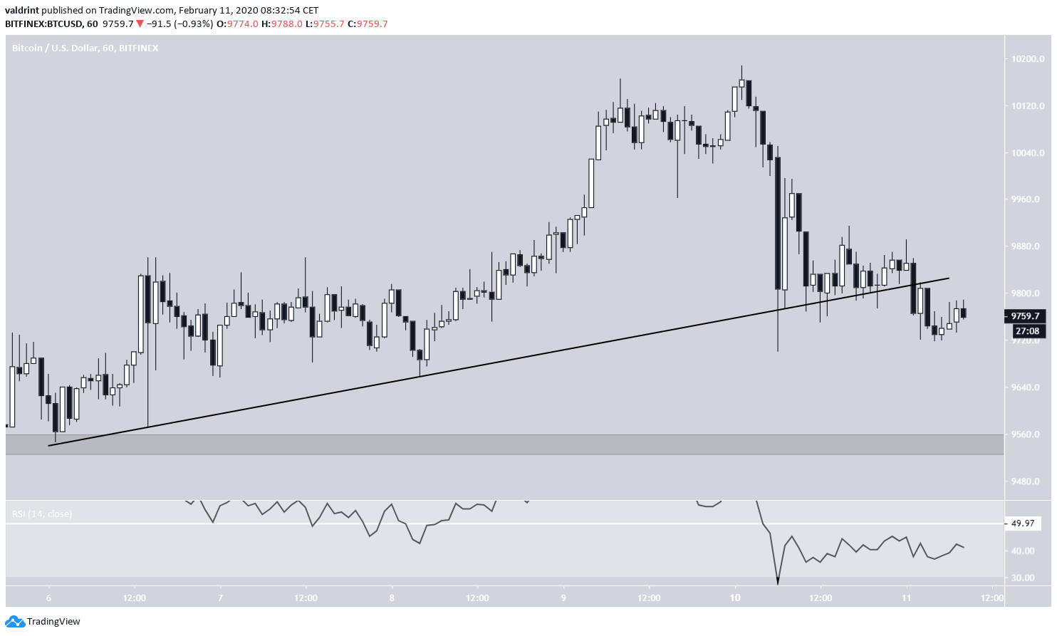 Bitcoin Short-Term